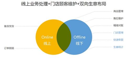 线上线下整合营销APP模式开发