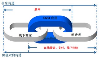 【 F2CO2O 系统搭建】- 中国商务服务网