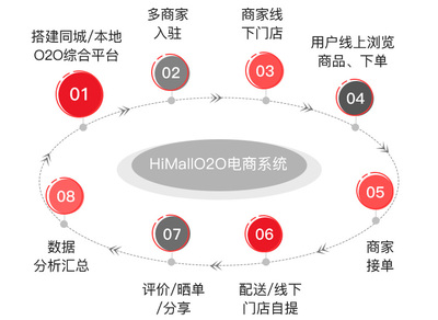 o2o电商系统-o2o电商平台开发-HiMall