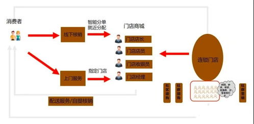 连锁门店数字化营销,打造千城万店新零售体系